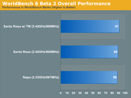 WorldBench 6 Beta 2 Overall Performance